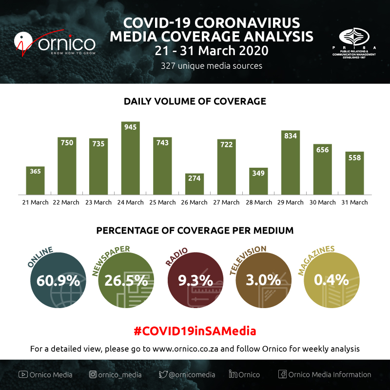 COVID-19 Media Coverage - Daily Volume of Coverage