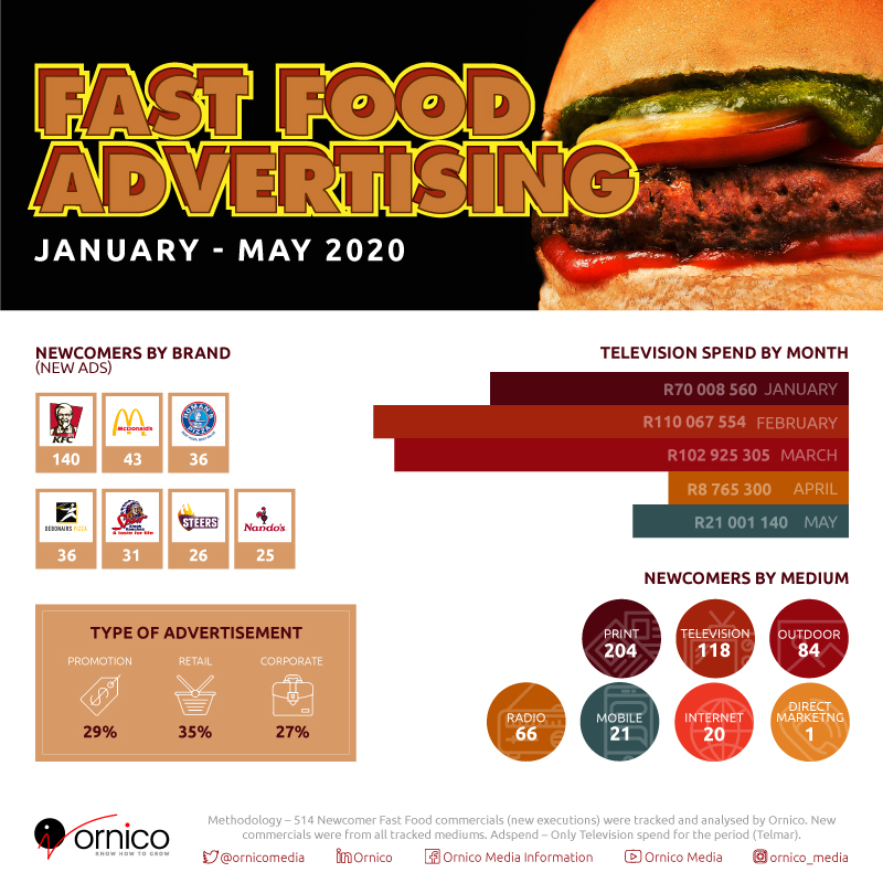 Fast Food adspend in South Africa