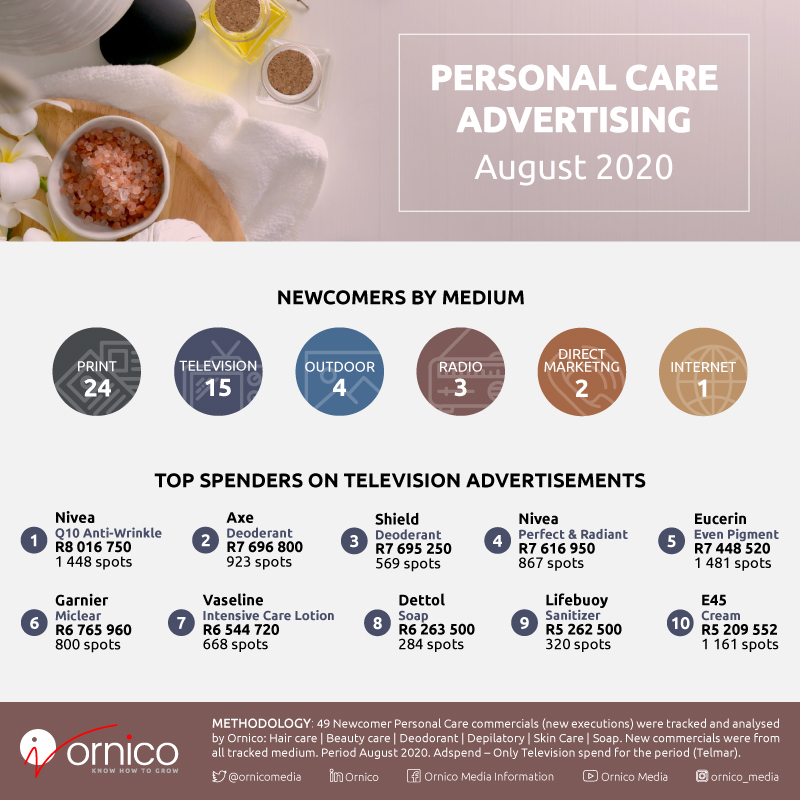 Personal Care Ads by Media - August 2020