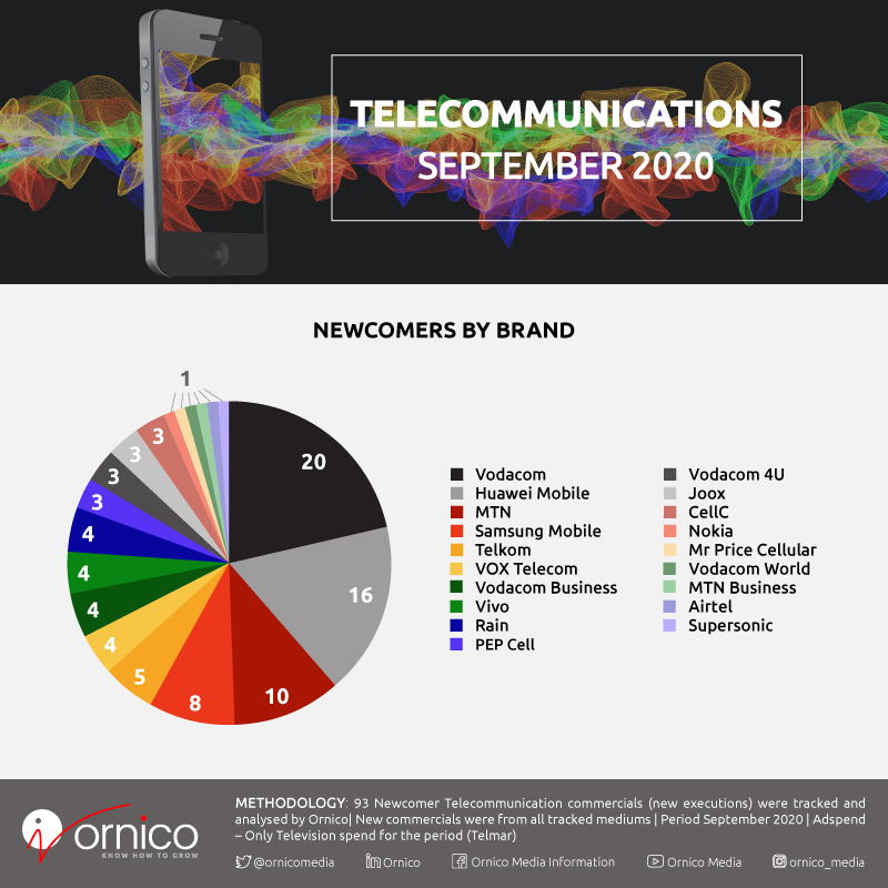 Advertising Telecommunications Newcomers By Spend and Brands - September 2020