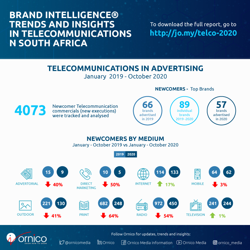Telecommunications Adspend Trends in South Africa - Snapshot - 2019 and 2020