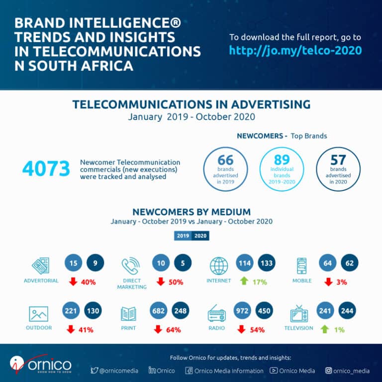 Telecommunications Adspend Trends in South Africa - Snapshot - 2019 and 2020